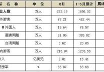 [深圳]11年6月宾馆酒店接待情况