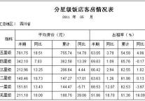 [四川]11年5月分星级饭店客房情况表