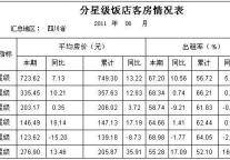 [四川]11年6月分星级饭店客房情况表