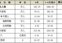 [深圳]11年6月旅游客源及收汇情况