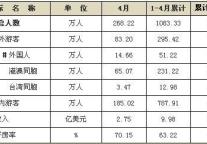 [深圳]11年4月旅游客源及收汇情况