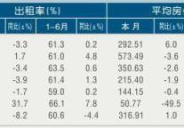 [浙江]11年6月旅游饭店出租率及房价