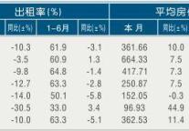 [杭州]11年6月旅游饭店出租率及房价
