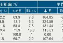 [金华]11年6月星级饭店平均房价和出租率