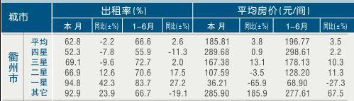 [衢州]11年6月星级饭店平均房价和出租率