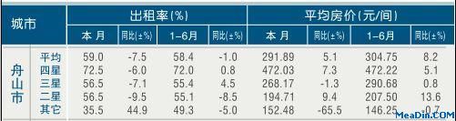 [舟山]11年6月星级饭店平均房价和出租率