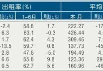 [台州]11年6月星级饭店平均房价和出租率