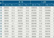 [浙江]11年6月各市接待入境旅游者情况