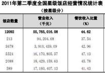 2011年第二季度全国星级饭店统计公报