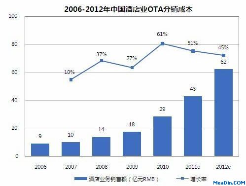 2011年中国酒店业OTA分销成本将达43亿