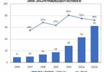 2011年中国酒店业OTA分销成本将达43亿