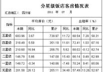 [四川]11年7月分星级饭店客房情况表