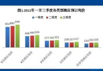 2011年三季度酒店预订价格指数