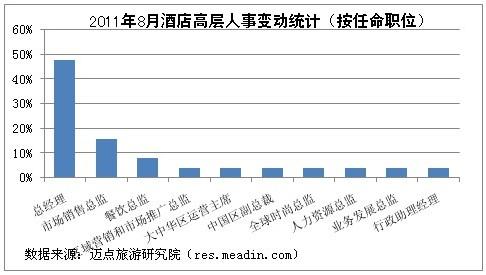 2011年8月酒店高层人事变动统计报告