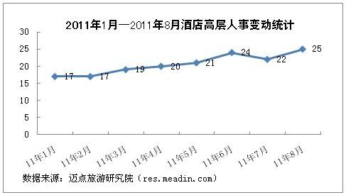 2011年8月酒店高层人事变动统计报告