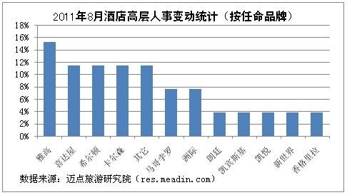 2011年8月酒店高层人事变动统计报告