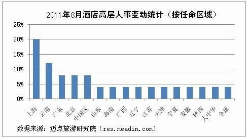 2011年8月酒店高层人事变动统计报告