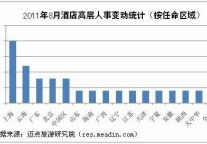 2011年8月酒店高层人事变动统计报告
