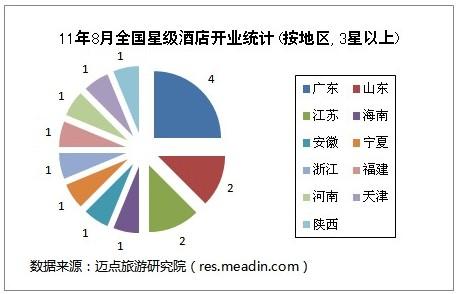 2011年8月全国星级酒店开业统计报告