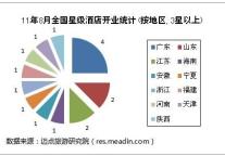 2011年8月全国星级酒店开业统计报告