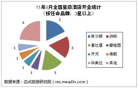 2011年8月全国星级酒店开业统计报告