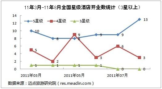 2011年8月全国星级酒店开业统计报告