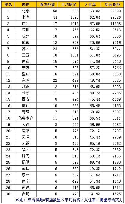 2011年第二季度“五星级酒店”经营前30名城市