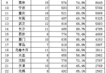 2011年二季度五星级酒店经营数据