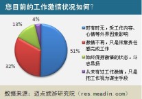 2011酒店人工作激情现状调查报告
