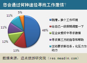 2011酒店人工作激情现状调查报告