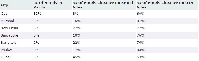 Hotel Rate Parity Trends Asia(Sep to Nov 2011)