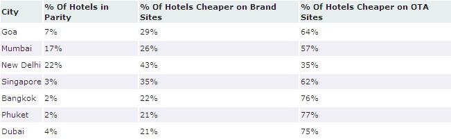 Hotel Rate Parity Trends Asia(Sep to Nov 2011)