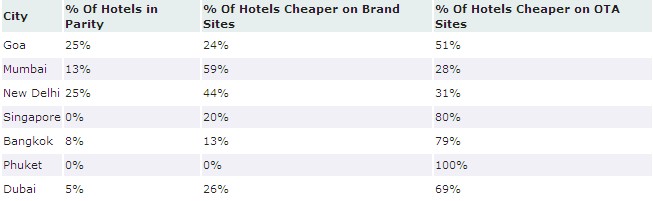 Hotel Rate Parity Trends Asia(Sep to Nov 2011)
