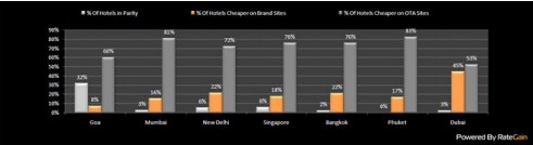 Hotel Rate Parity Trends Asia(Sep to Nov 2011)