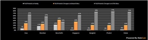 Hotel Rate Parity Trends Asia(Sep to Nov 2011)