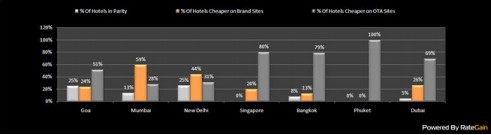 Hotel Rate Parity Trends Asia(Sep to Nov 2011)