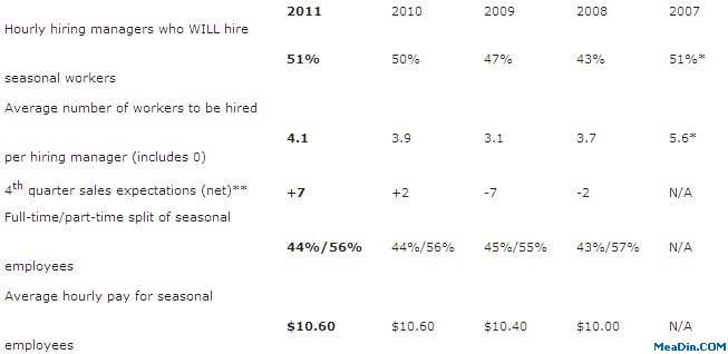 2011 Holiday Hiring Forecast Best in Last 4 Seasons