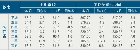 [浙江]11年7月旅游饭店出租率及房价