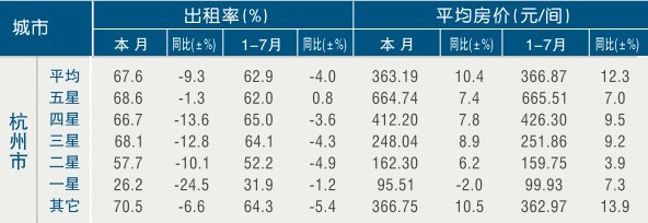 [杭州]11年7月旅游饭店出租率及房价