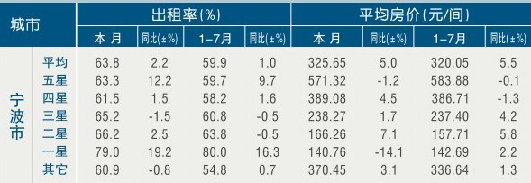 [宁波]11年7月旅游星级饭店出租率及房价