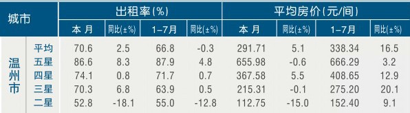 [温州]11年7月星级饭店平均房价和出租率