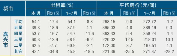 [嘉兴]11年7月星级饭店平均房价和出租率