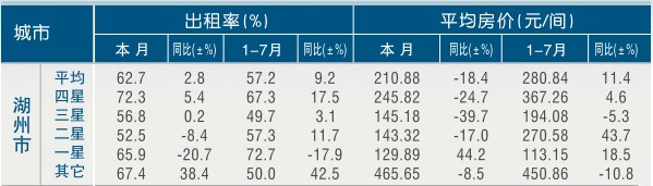 [湖州]11年7月星级饭店平均房价和出租率