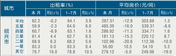 [绍兴]11年7月星级饭店平均房价和出租率