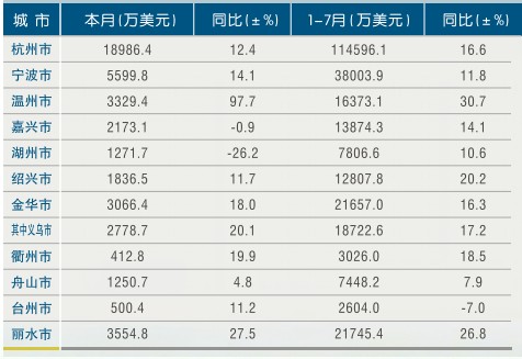 [浙江]2011年7月各市旅游外汇收入情况