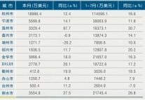 [浙江]2011年7月各市旅游外汇收入情况