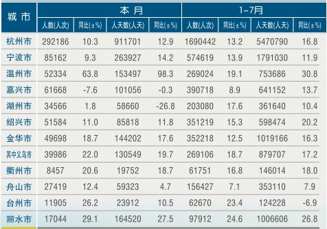[浙江]11年7月各市接待入境旅游者情况