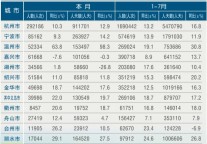 [浙江]11年7月各市接待入境旅游者情况