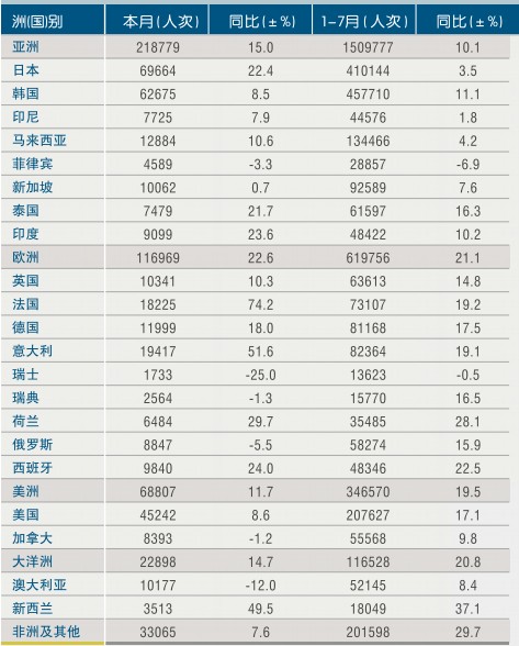 [浙江]11年7月入境旅游各州及主要客源国情况