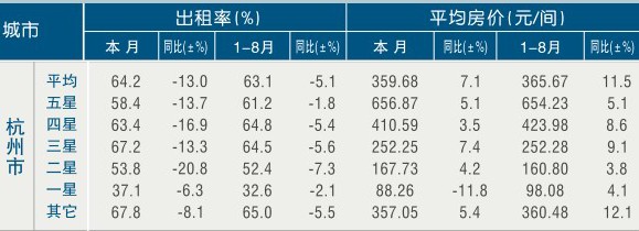 [杭州]11年8月旅游饭店出租率及房价